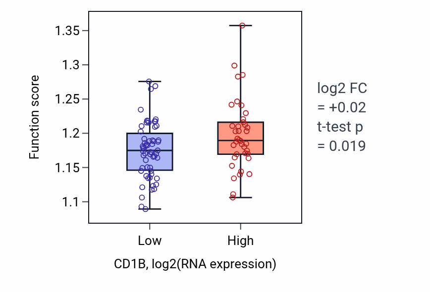Box plot of Regulation of proteasomal ubiquitin-dependent protein catabolic process in CD1B-low vs CD1B-high samples in BLOOD_Leukemia.