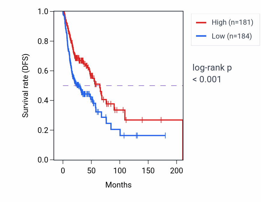 Kaplan&ndash;Meier survival curve for CD1B RNA expression in HNSC: high vs low expression groups.