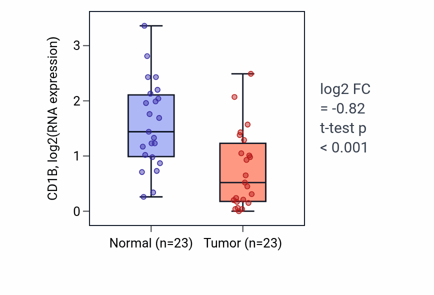 Tumor-vs-normal expression box plot for CD1B in LUSC.