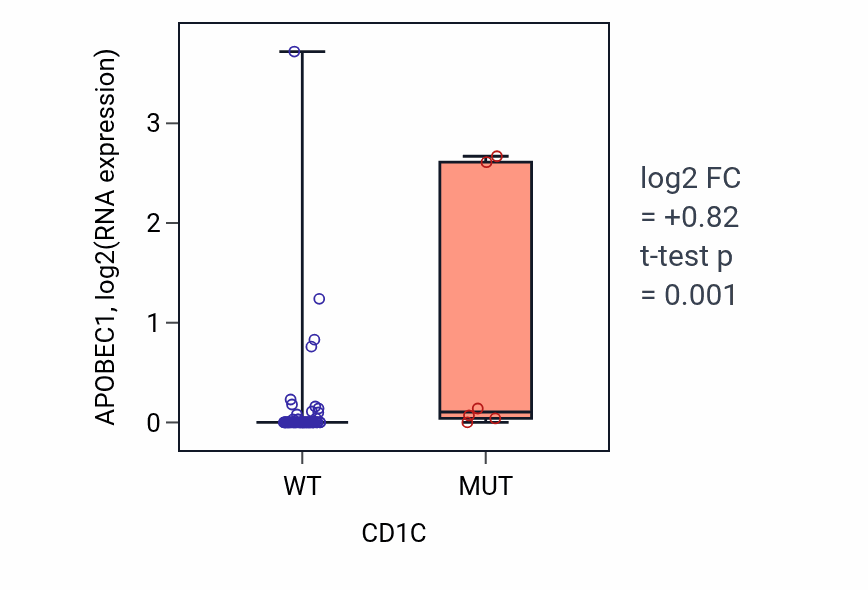 Box plot of APOBEC1 in CD1C-low vs CD1C-high samples in LUNG_NSCLC_LUAD.