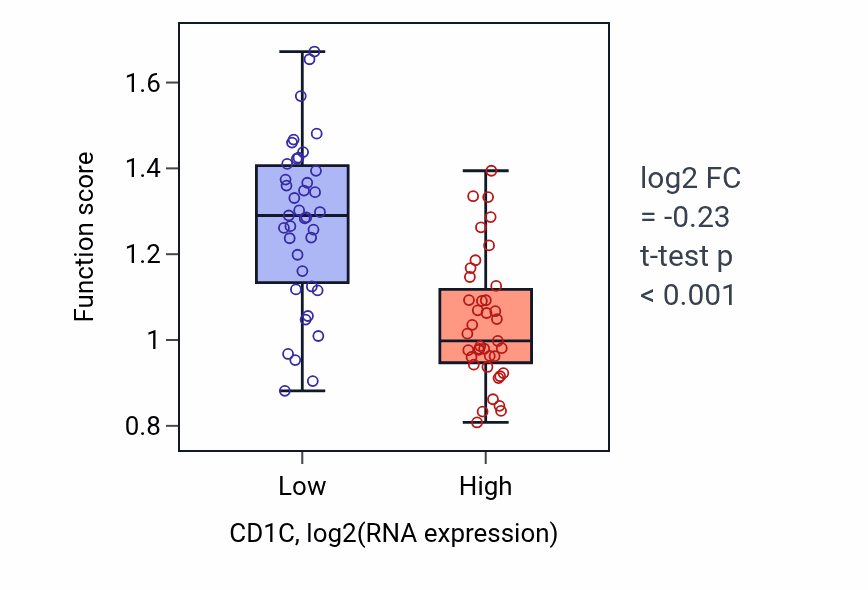 Box plot of Regulation of complement activation in CD1C-low vs CD1C-high samples in BLOOD_Lymphoma.