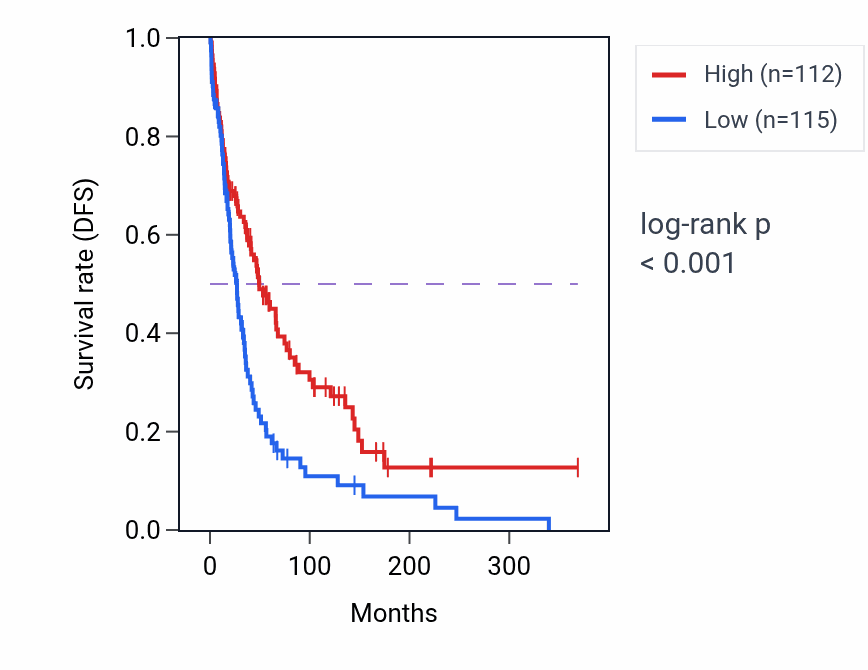 Kaplan&ndash;Meier survival curve for CD1C RNA expression in SKCM: high vs low expression groups.