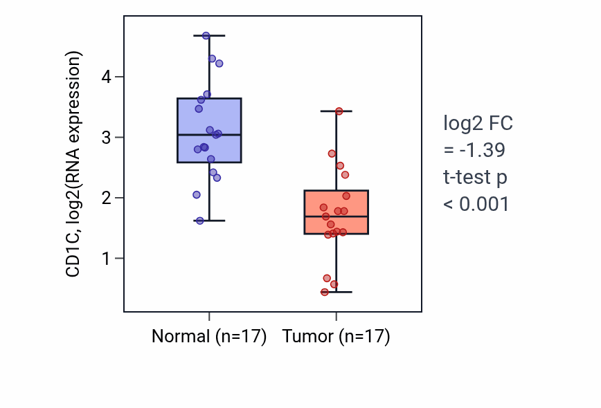 Tumor-vs-normal expression box plot for CD1C in COAD.