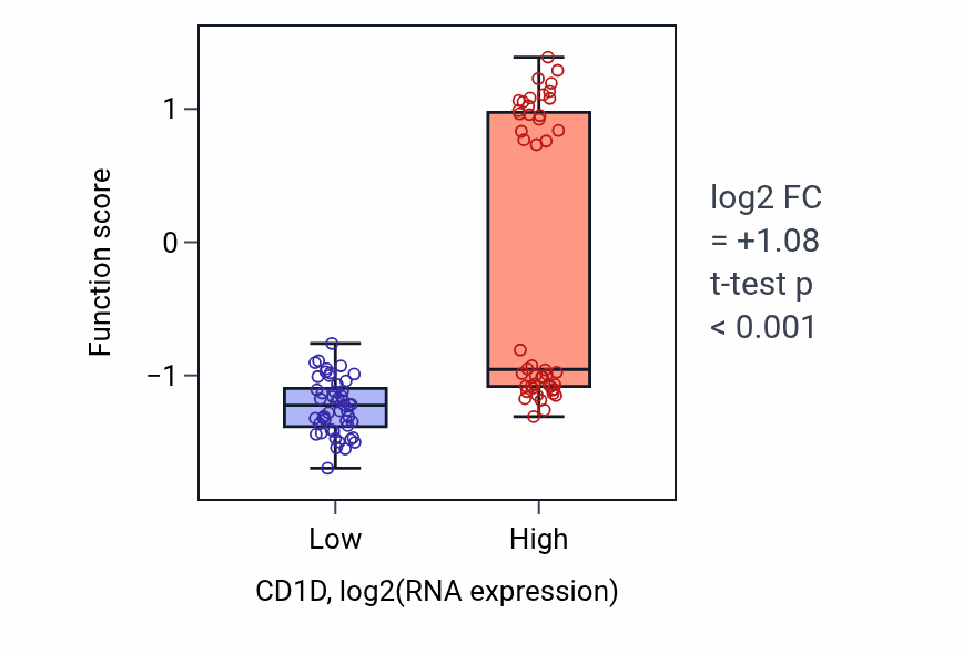 Box plot of Antigen processing and presentation of lipid antigen via MHC class Ib in CD1D-low vs CD1D-high samples in BLOOD_Leukemia.