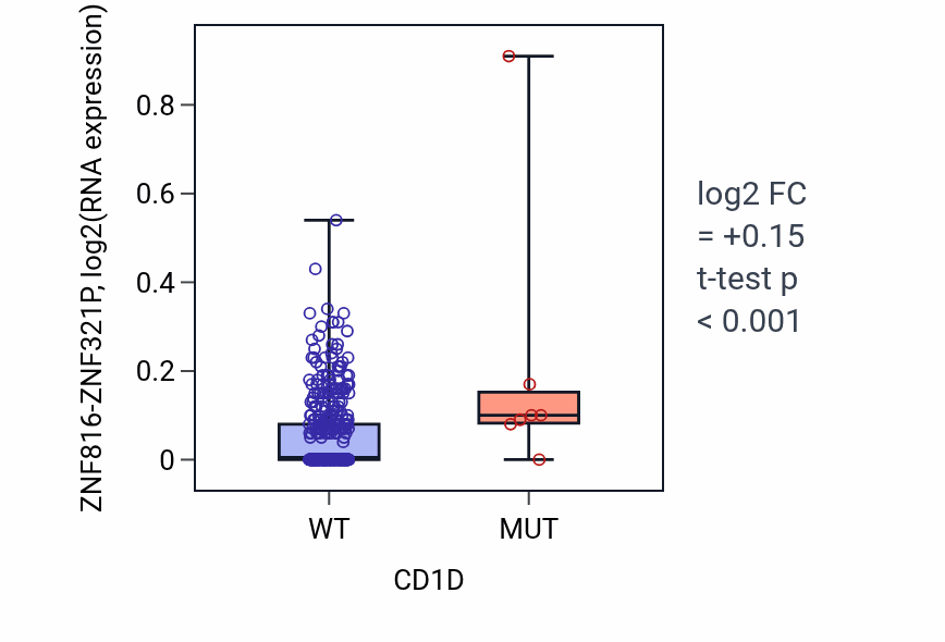 Box plot of ZNF816-ZNF321P in CD1D-low vs CD1D-high samples in COAD.