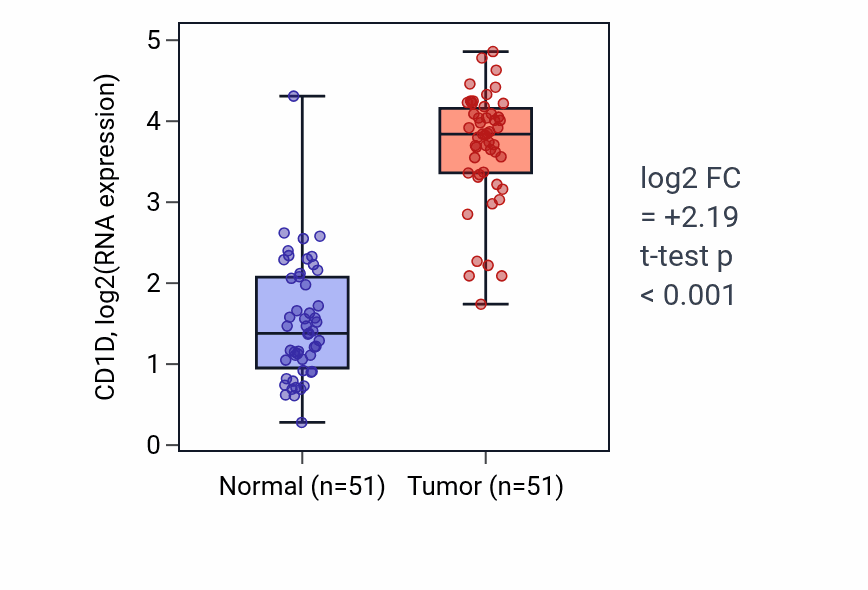 Tumor-vs-normal expression box plot for CD1D in KIRC.