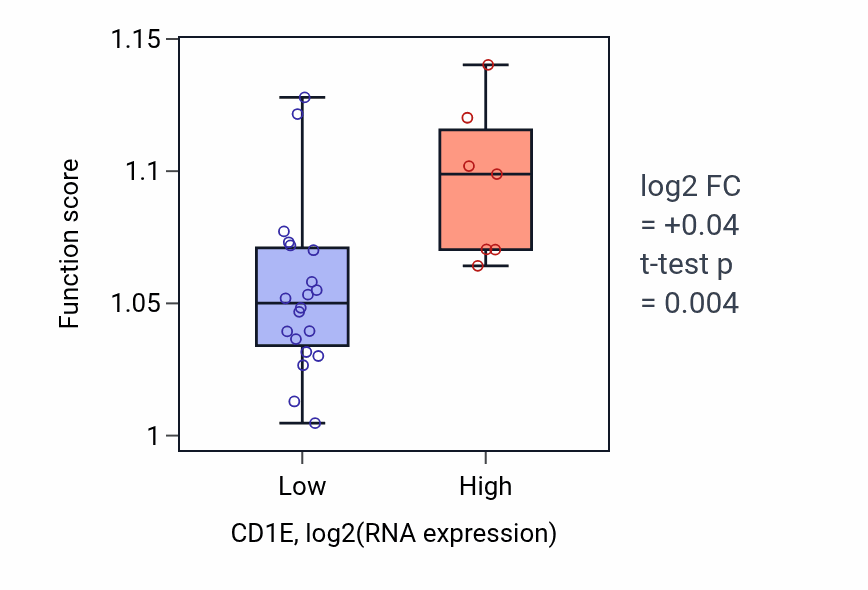 Box plot of Lysosome organization in CD1E-low vs CD1E-high samples in LUNG_NSCLC_LUSC.