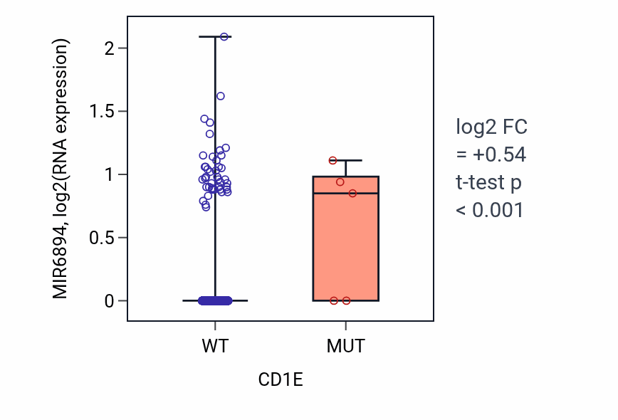 Box plot of MIR6894 in CD1E-low vs CD1E-high samples in BRCA.
