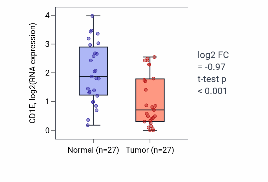 Tumor-vs-normal expression box plot for CD1E in HNSC.