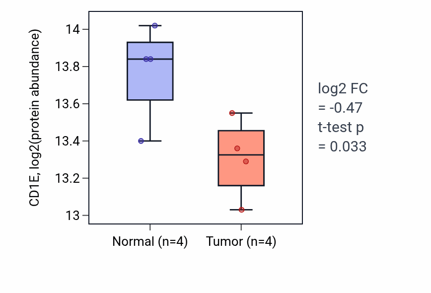 Tumor-vs-normal mass-spec protein box plot for CD1E in CCRCC.
