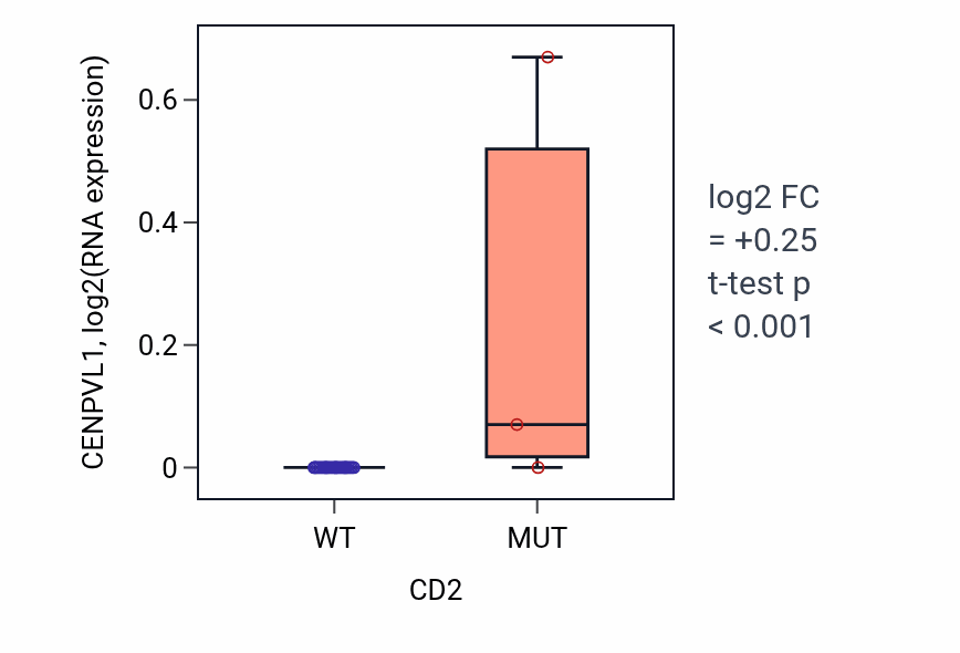 Box plot of CENPVL1 in CD2-low vs CD2-high samples in OESOPHAGUS.