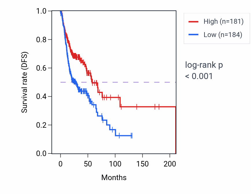 Kaplan&ndash;Meier survival curve for CD2 RNA expression in HNSC: high vs low expression groups.