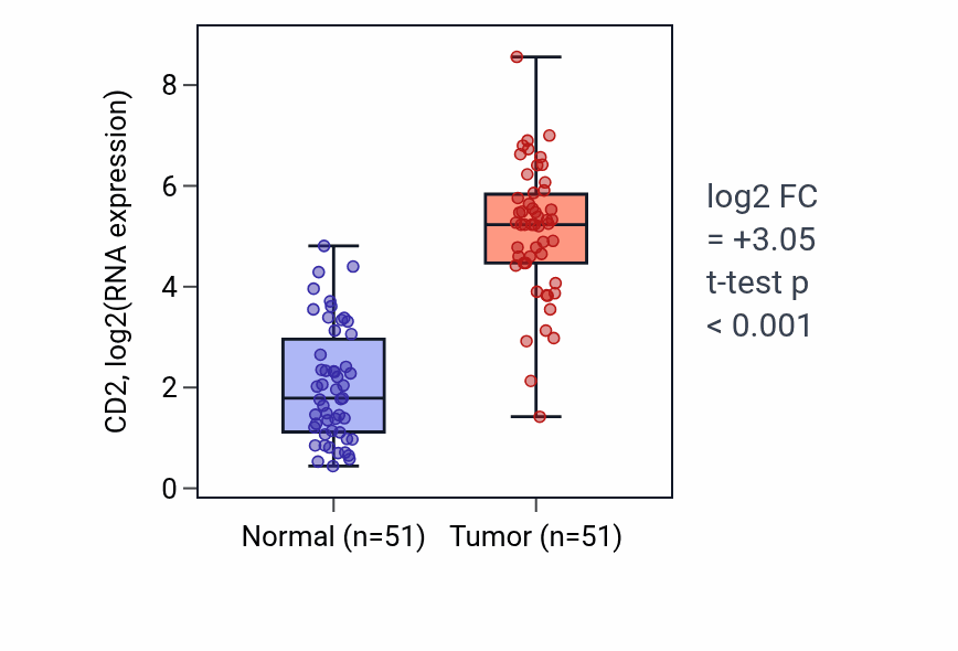 Tumor-vs-normal expression box plot for CD2 in KIRC.