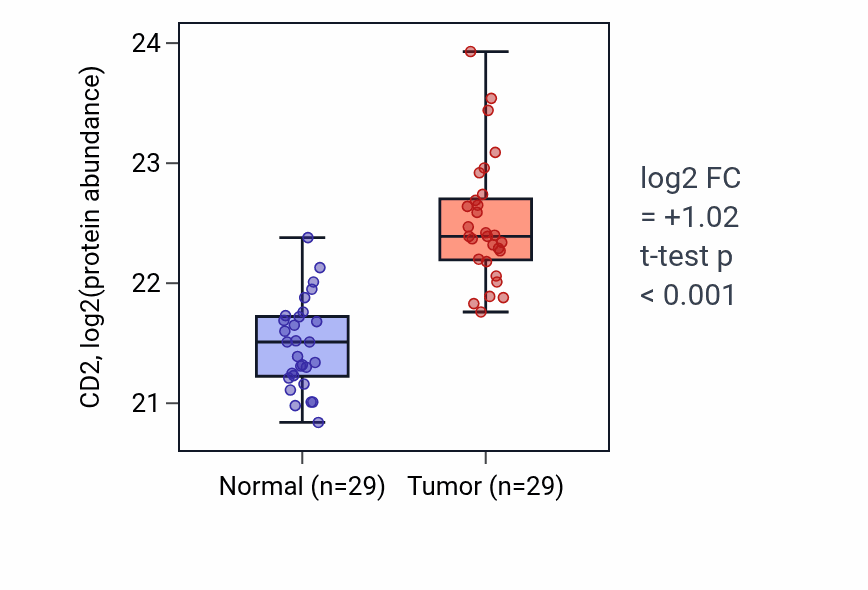 Tumor-vs-normal mass-spec protein box plot for CD2 in CCRCC.