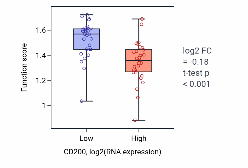 Box plot of Negative regulation of macrophage migration in CD200-low vs CD200-high samples in OVARY.