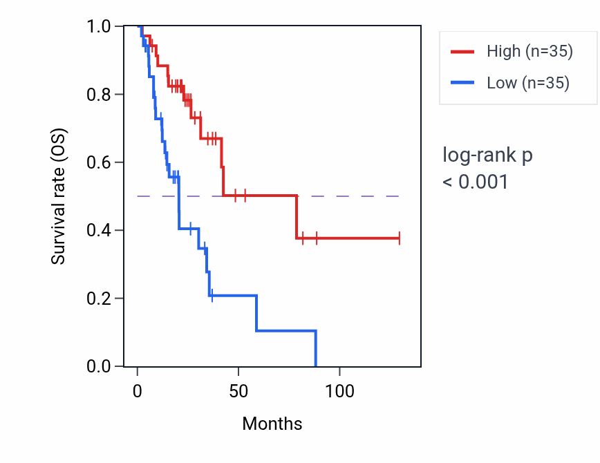 Kaplan&ndash;Meier survival curve for CD200 RNA expression in THCA: high vs low expression groups.