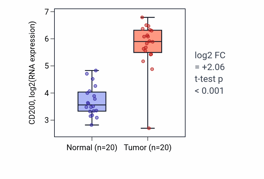 Tumor-vs-normal expression box plot for CD200 in KIRC.