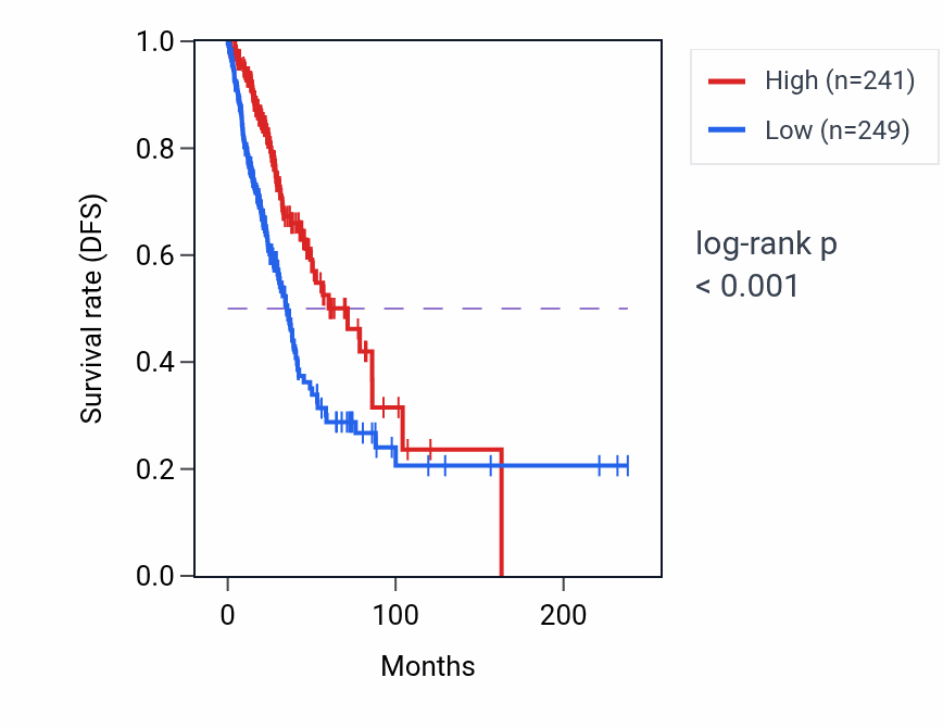Kaplan&ndash;Meier survival curve for CD200R1 RNA expression in LUAD: high vs low expression groups.