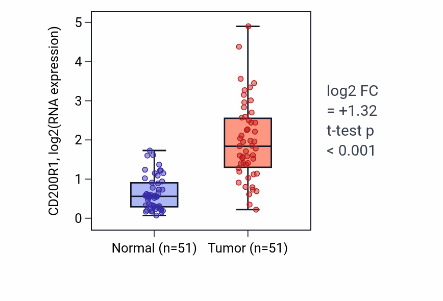 Tumor-vs-normal expression box plot for CD200R1 in KIRC.