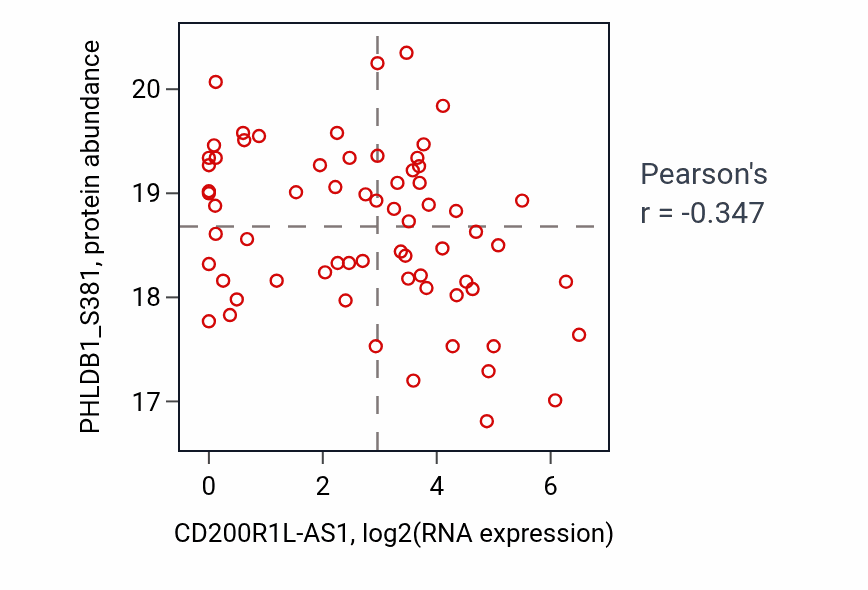 Per-sample scatter of CD200R1L-AS1 vs PHLDB1_S381 in HNSC (Pearson r = -0.35).