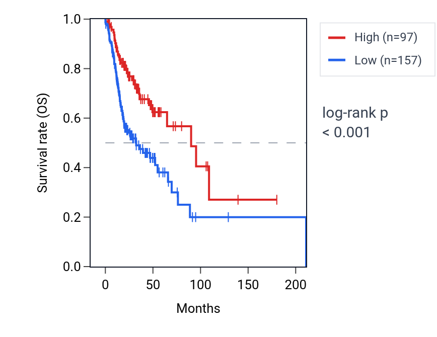Kaplan&ndash;Meier survival curve for CD200R1L-AS1 RNA expression in HNSC: high vs low expression groups.
