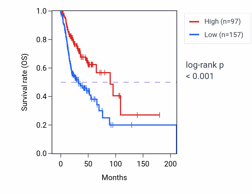Kaplan&ndash;Meier survival curve for CD200R1L-AS1 RNA-high vs -low samples in HNSC.