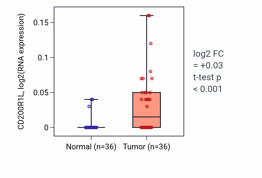 Tumor-vs-normal expression box plot for CD200R1L in KIRC.