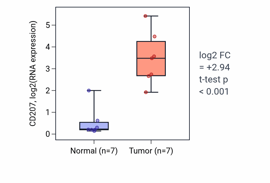 Tumor-vs-normal expression box plot for CD207 in THCA.