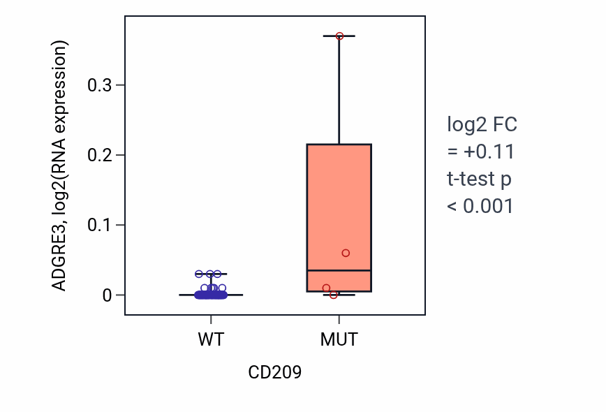 Box plot of ADGRE3 in CD209-low vs CD209-high samples in LUNG_NSCLC_LUAD.