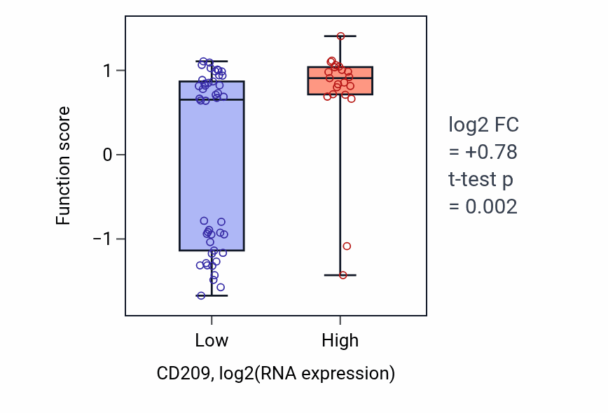 Box plot of Antibody-dependent cellular cytotoxicity in CD209-low vs CD209-high samples in SKIN.