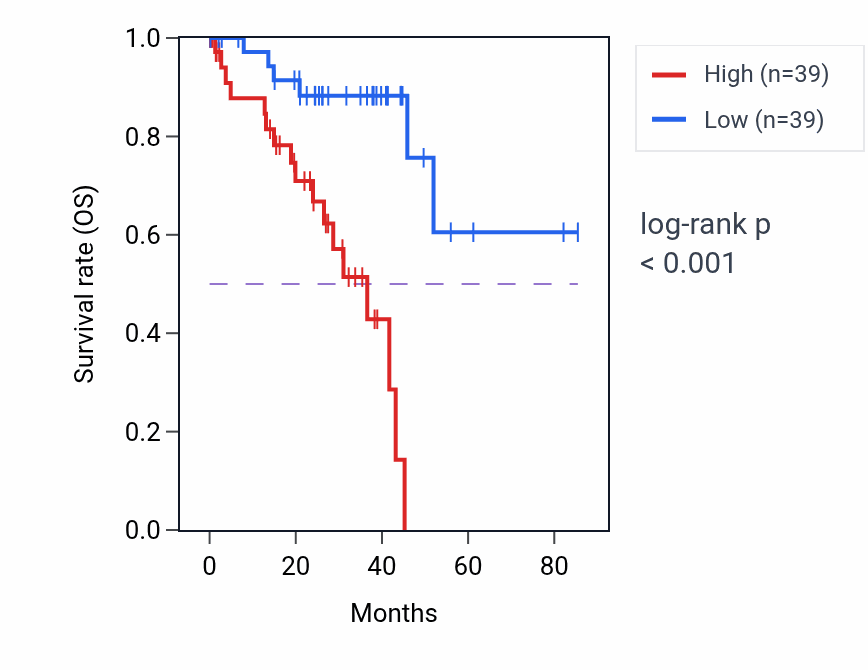 Kaplan&ndash;Meier survival curve for CD209 RNA expression in UVM: high vs low expression groups.