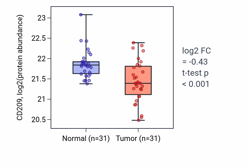 Tumor-vs-normal mass-spec protein box plot for CD209 in LUAD.