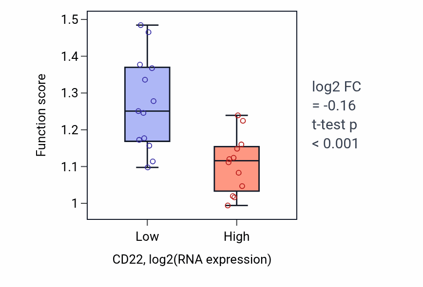 Box plot of Negative regulation of immunoglobulin production in CD22-low vs CD22-high samples in LIVER.