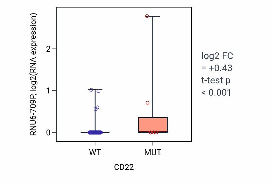 Box plot of RNU6-709P in CD22-low vs CD22-high samples in BLCA.