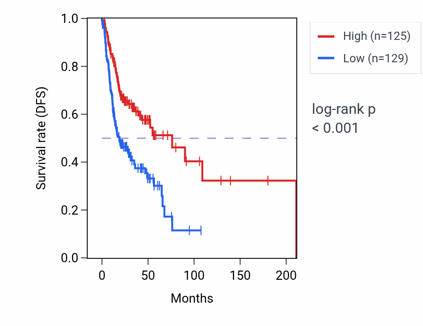 Kaplan&ndash;Meier survival curve for CD22 RNA expression in HNSC: high vs low expression groups.