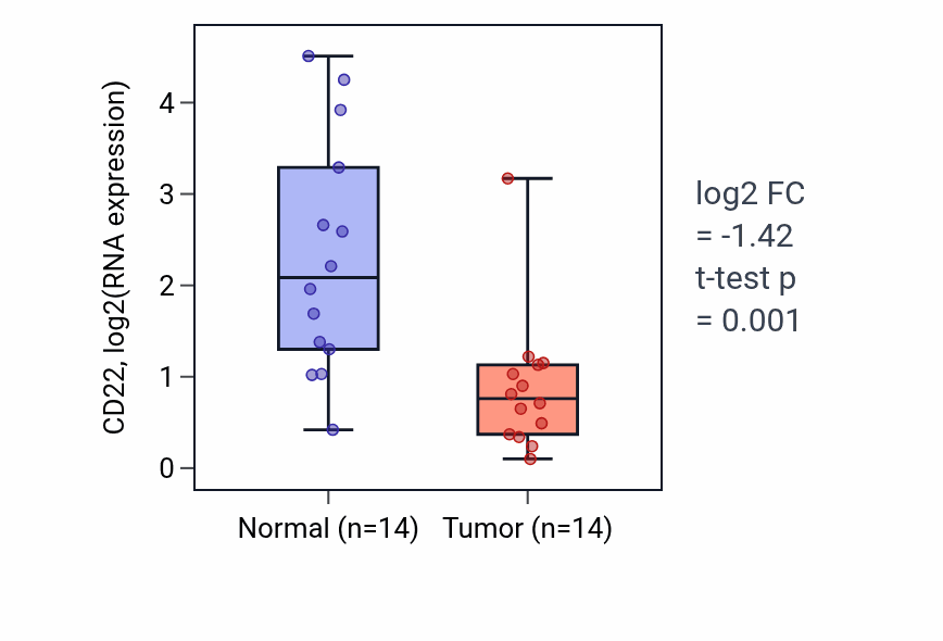 Tumor-vs-normal expression box plot for CD22 in BLCA.