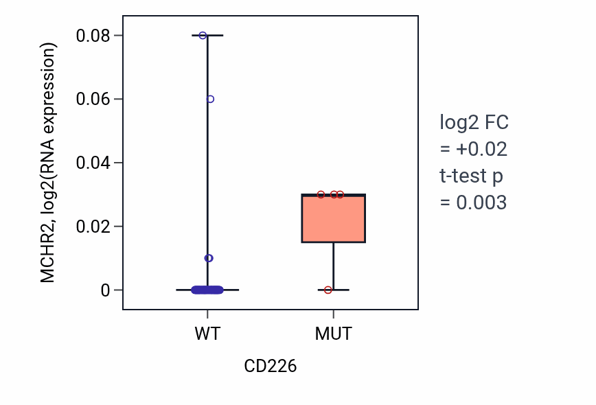 Box plot of MCHR2 in CD226-low vs CD226-high samples in LARGE_INTESTINE.