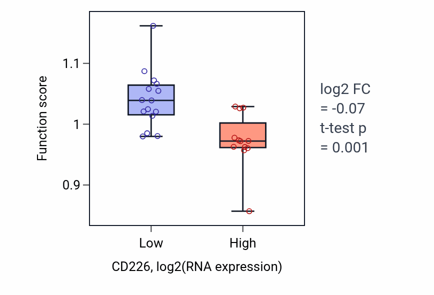 Box plot of Alpha-amino acid catabolic process in CD226-low vs CD226-high samples in LUNG_NSCLC_LUSC.