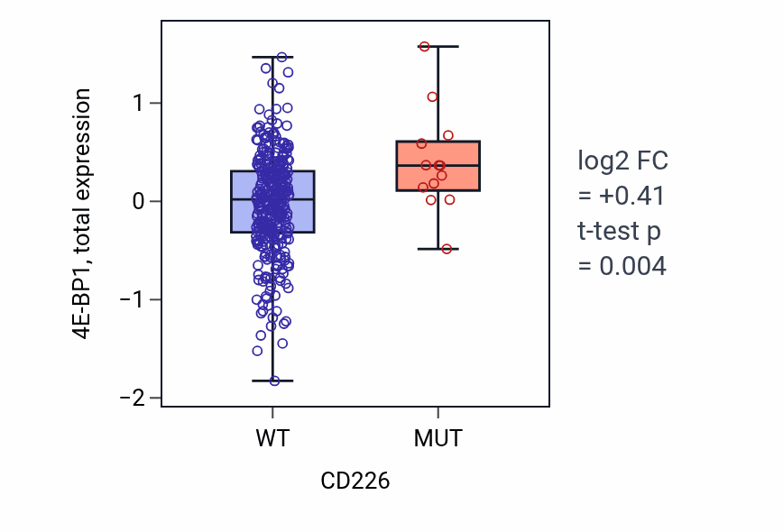 Box plot of 4E-BP1 in CD226-low vs CD226-high samples in SKCM.