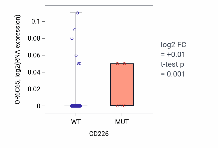 Box plot of OR6C65 in CD226-low vs CD226-high samples in CESC.