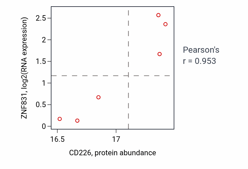 Per-sample scatter of CD226 vs ZNF831 in UCEC (Pearson r = 0.95).