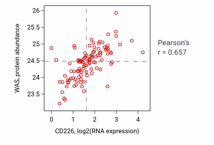 Per-sample scatter of CD226 vs WAS in HNSC (Pearson r = 0.66).