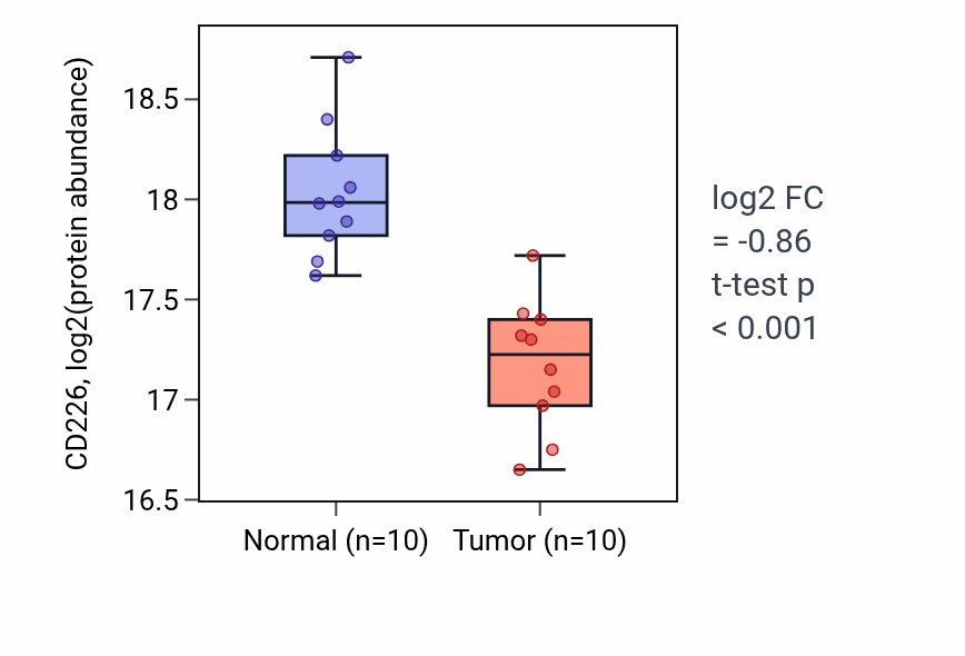 Tumor-vs-normal mass-spec protein box plot for CD226 in LUAD.