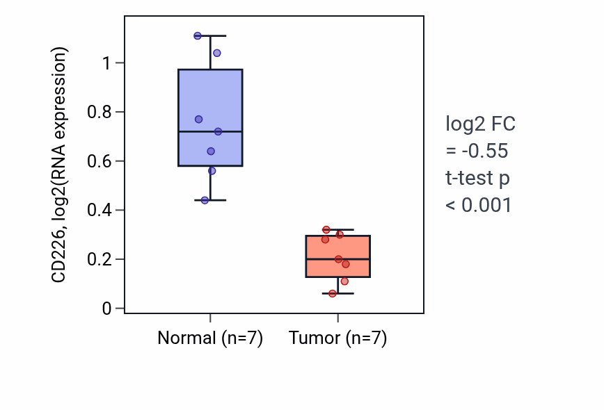 Tumor-vs-normal expression box plot for CD226 RNA in KICH.