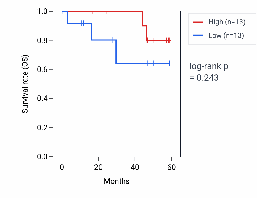 Kaplan&ndash;Meier survival curve for CD226 mass-spec protein-high vs -low samples in LSCC.