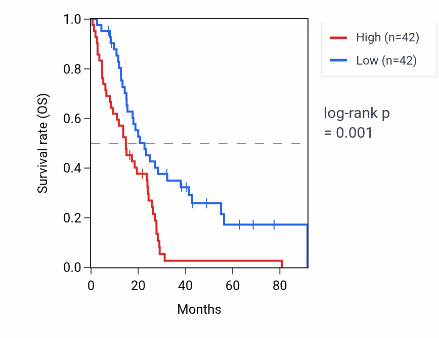 Kaplan&ndash;Meier survival curve for CD24 RNA expression in MESO: high vs low expression groups.