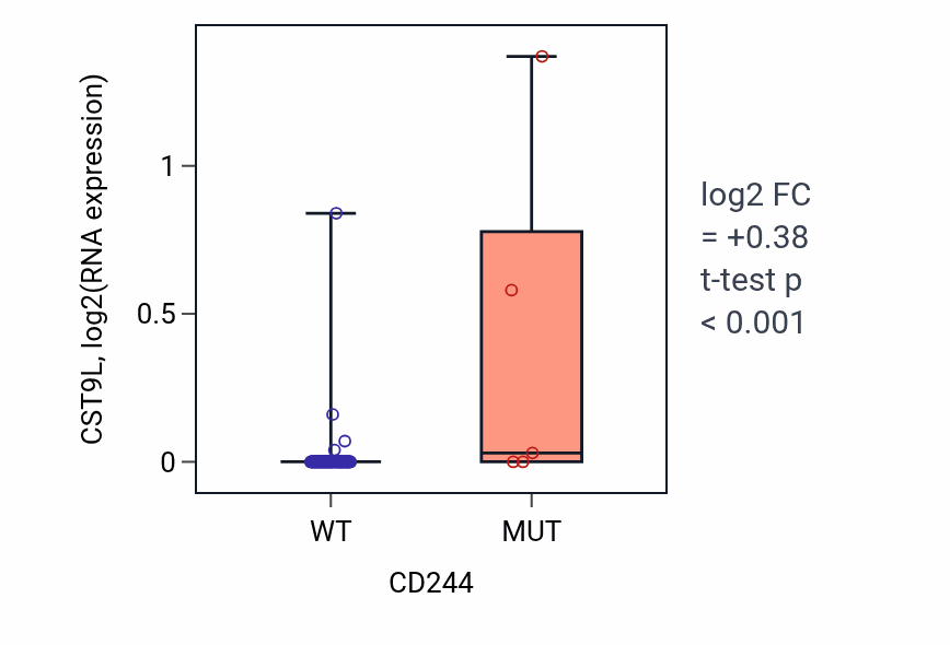 Box plot of CST9L in CD244-low vs CD244-high samples in BLOOD_Leukemia.