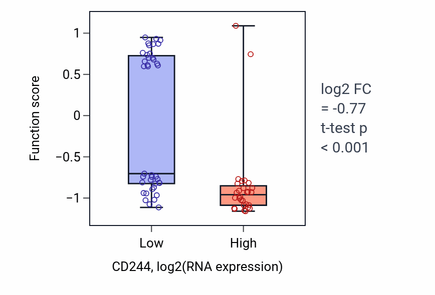 Box plot of Regulation of respiratory gaseous exchange by nervous system process in CD244-low vs CD244-high samples in SKIN.