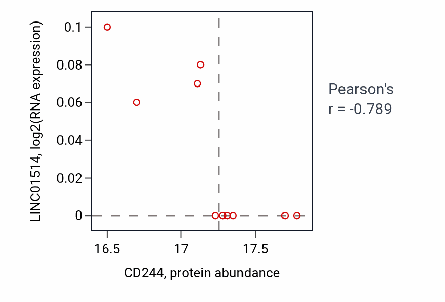 Per-sample scatter of CD244 vs LINC01514 in LSCC (Pearson r = -0.79).