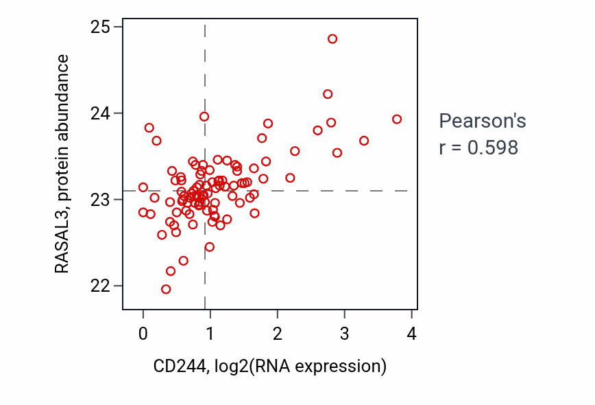 Per-sample scatter of CD244 vs RASAL3 in UCEC (Pearson r = 0.60).